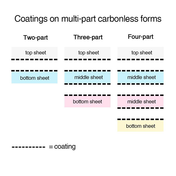 how-carbonless-paper-works